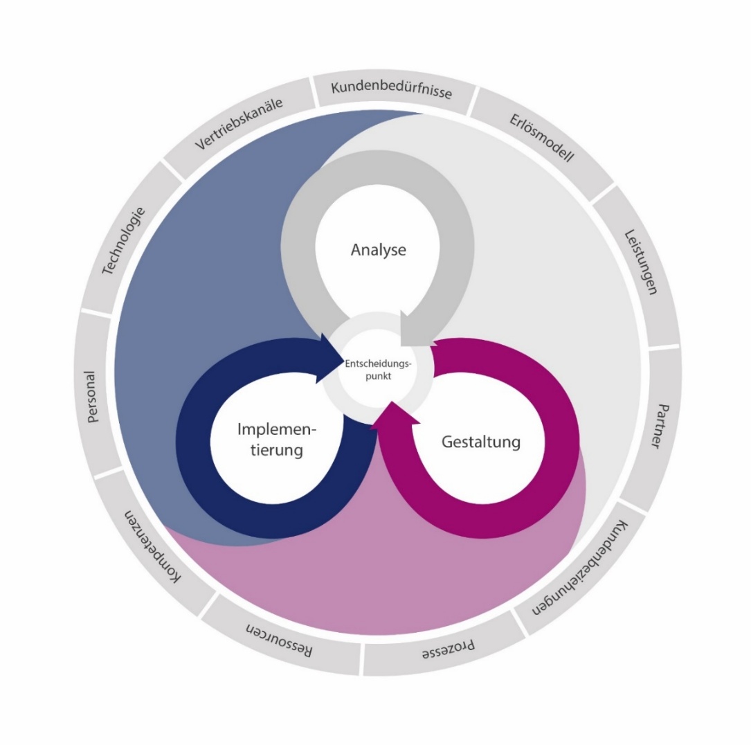 DIN-SPEC-Figur aus den Methodenkarten mit Analyse, Gestaltung, Implementierung und Entscheidungszentrum